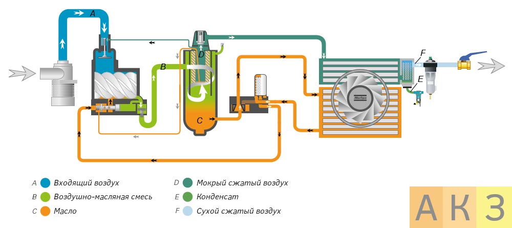 Компрессоры с переменной скоростью по технологии G VSD