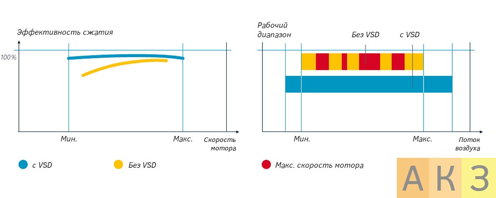 Что уникального технологии Atlas Copco G VSD?