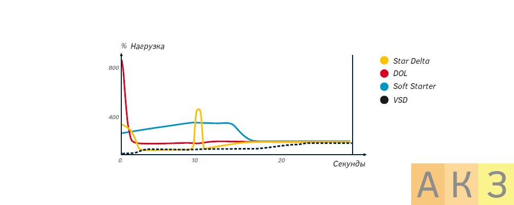 Без резких скачков