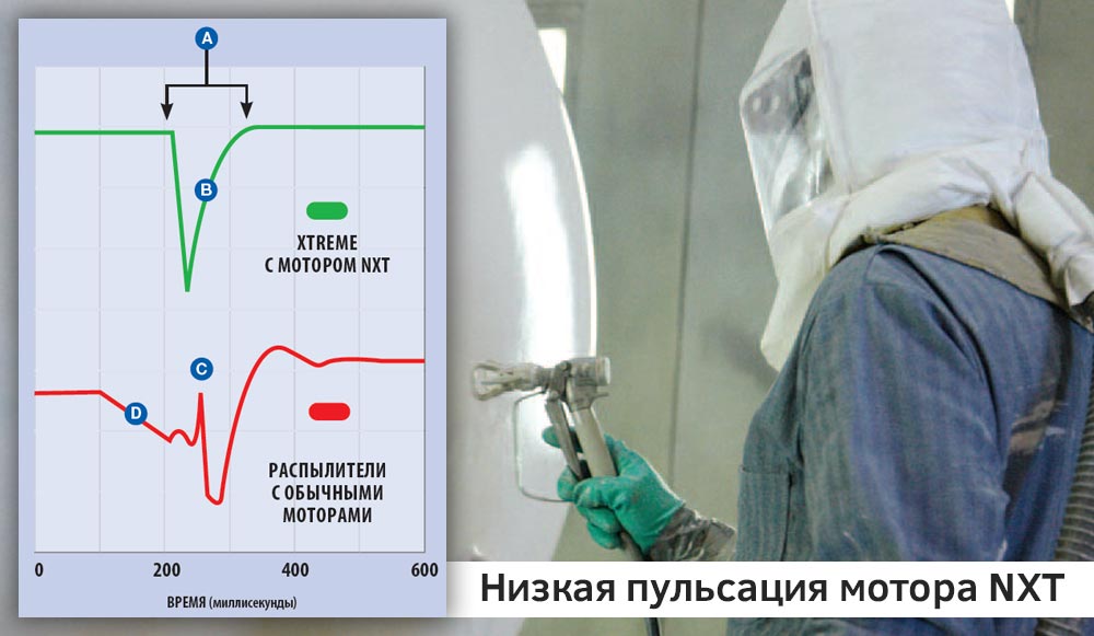 Низкая пульсация обеспечивает лучший результат