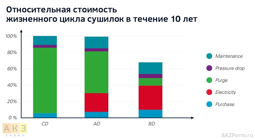 Относительная стоимость жизненного цикла сушилок в течение 10 лет