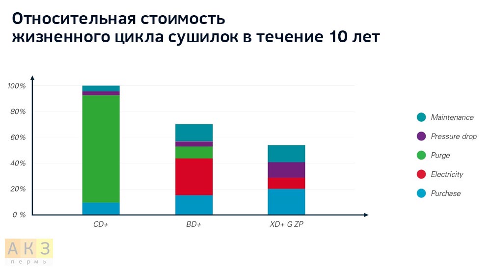 Сопоставление адсорбционных осушителей воздуха BD+, CD+ и XD+