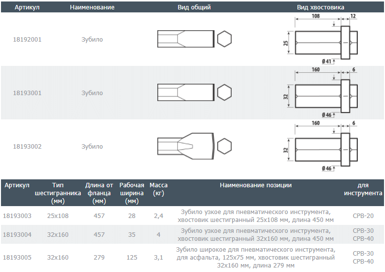 Наименование артикула. Пневматическое зубило шестигранник. Размеры пневмоинструмента Размеры. Насадки на Пневмозубило размер шестигранника 11. Размер хвостовика инструмента на Union.
