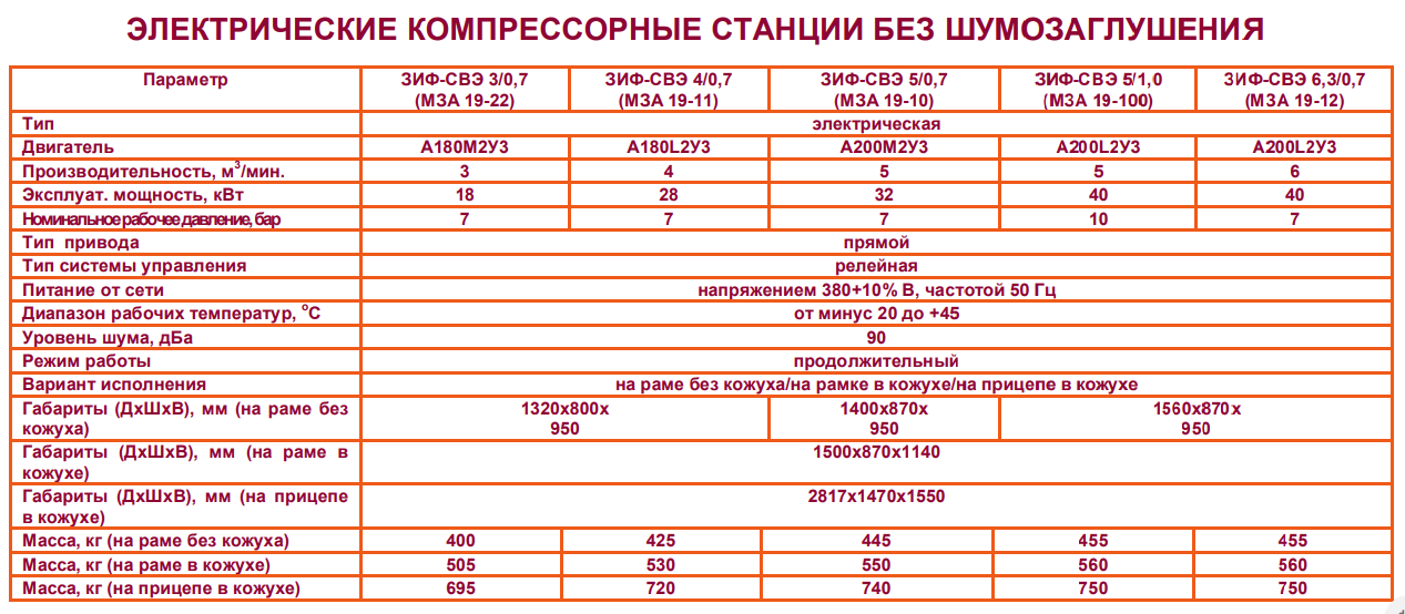 Технические характеристики компрессора. Компрессорная станция ЗИФ 55 характеристики. Компрессор передвижной ЗИФ-55 чертеж. Компрессор ЗИФ-55 технические. Компрессор ЗИФ-55 технические характеристики.