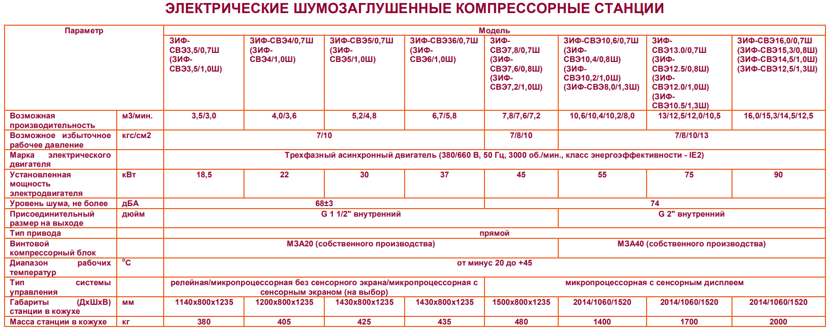Сравнение компрессоров ЗИФ СВЭ шумозаглушенных с релейным управлением